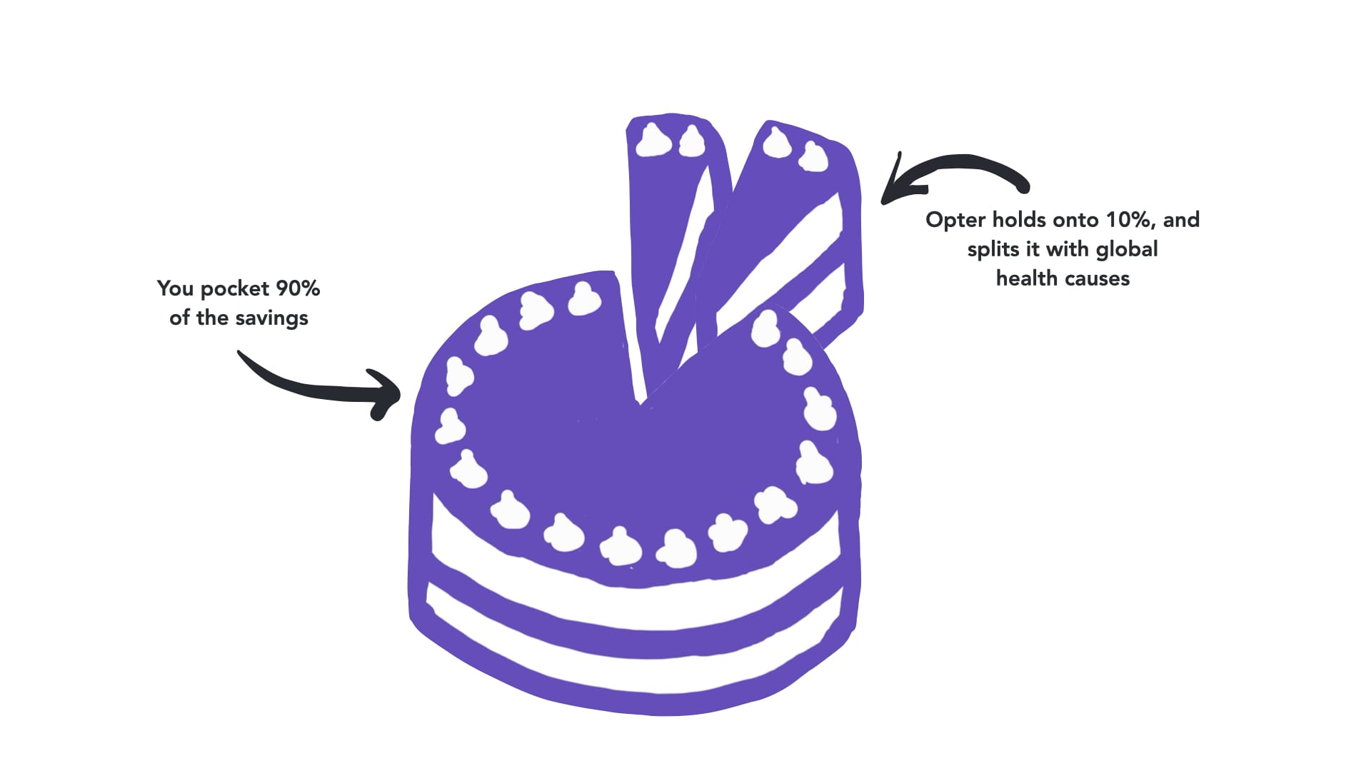 Cake with 90 percent slice for user and 10 percent slice for Opter and non-profits